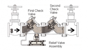 Backflow Prevention: The Ultimate Guide for Restaurants - SLM Facilities