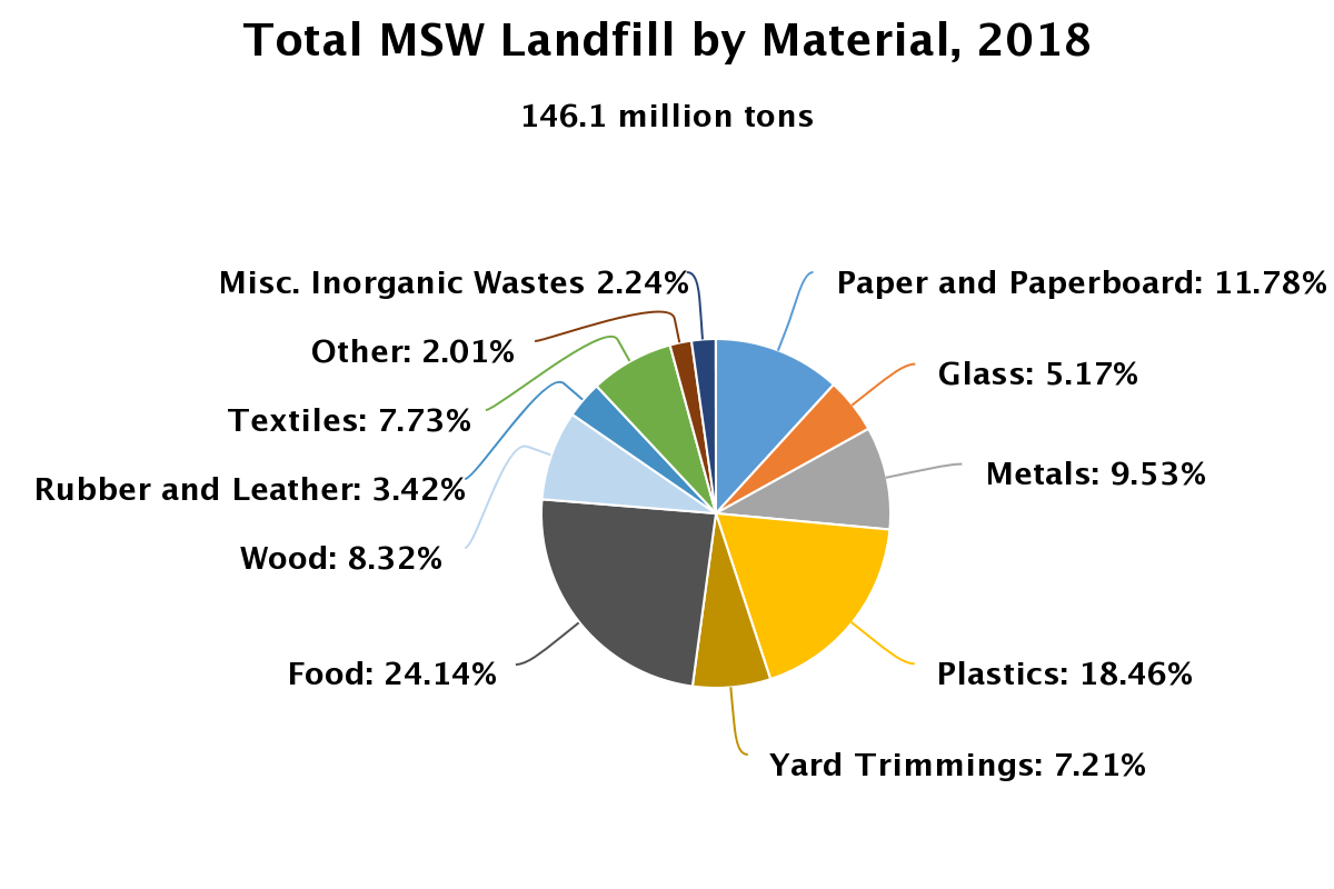 National Overview: Facts and Figures on Materials, Wastes and Recycling